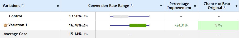 LRSM A/B Test report - VWO case study