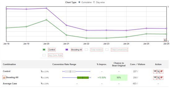 Optimeria A/B Test Results on VWO