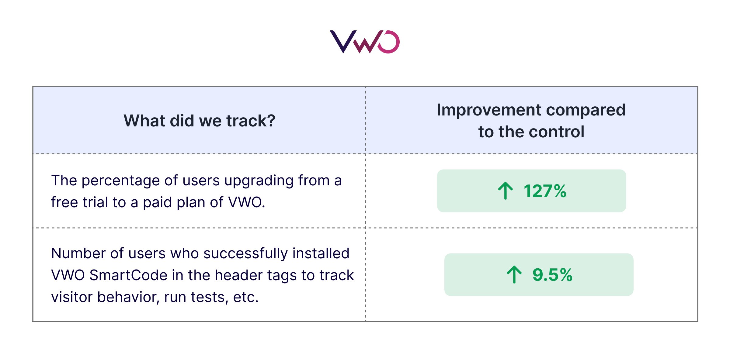 Vwo Platform results