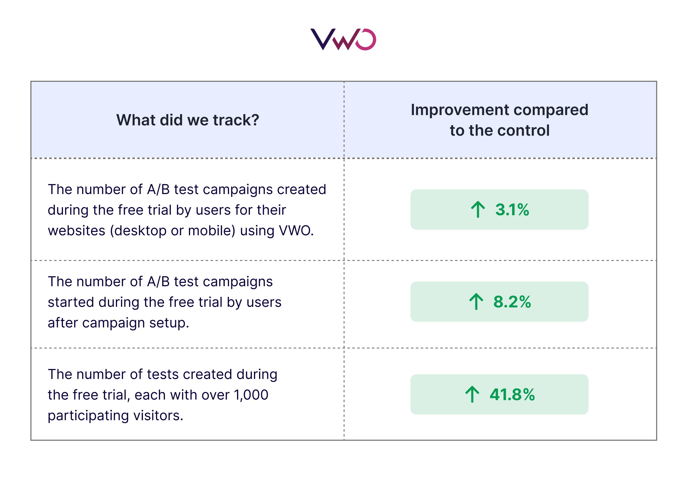 Vwo Testing results