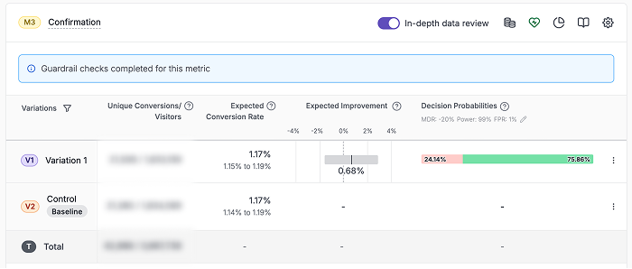 VWO feature experimentation results, 0.68% uplift in booking confirmations for Meliá Hotels progressive rollout