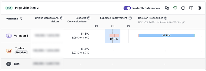 VWO feature experimentation dashboard, page visit to rate selection metric showing 0.19% improvement for Meliá Hotels