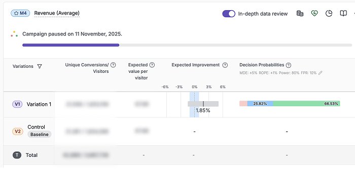 VWO feature experimentation, 1.85% revenue per visitor uplift for Meliá Hotels booking funnel experiment
