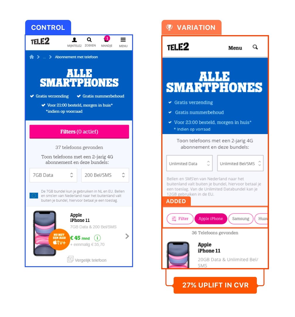 A/B Test on Tele2's Mobile Website