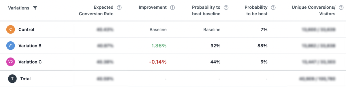 schuh's Variation B emerged as the winner, improving the checkout completion rate by 1.36% over the baseline.