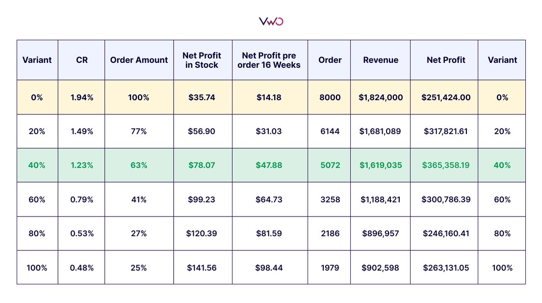 Table Showcasing Netprofit From 40% Uptick