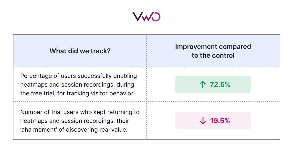 VWO Insights results