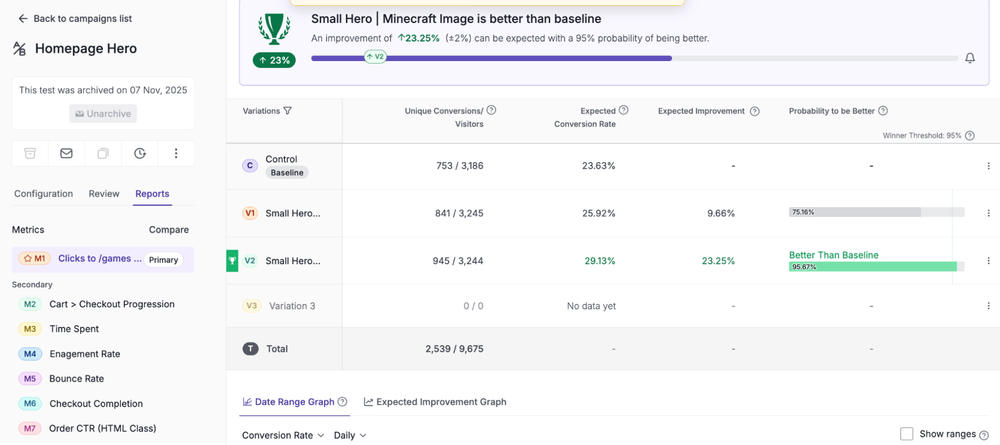 A/B test dashboard showing V2 as the winner