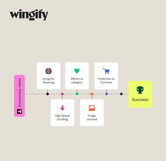 Customer Experience Optimization