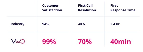 Best In Class Customer Support Vwo