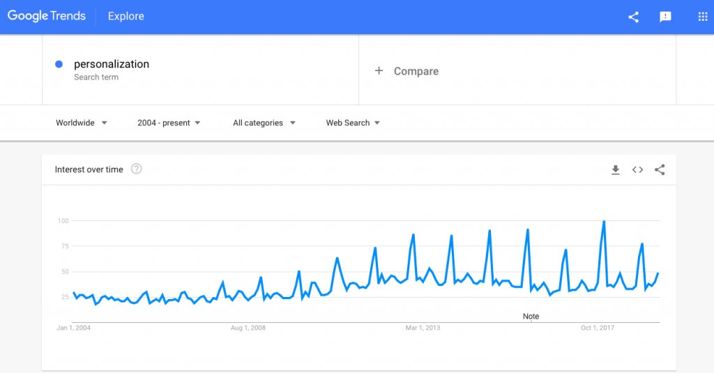 Google search trend for website personalization