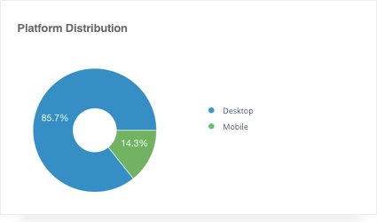 distribuição de dispositivos nos quais as notificações push funcionam