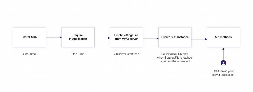 Flow diagram for SDK implementation in server-side testing