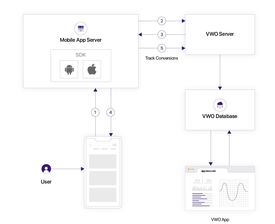 visualizing the flow for the working of mobile app testing