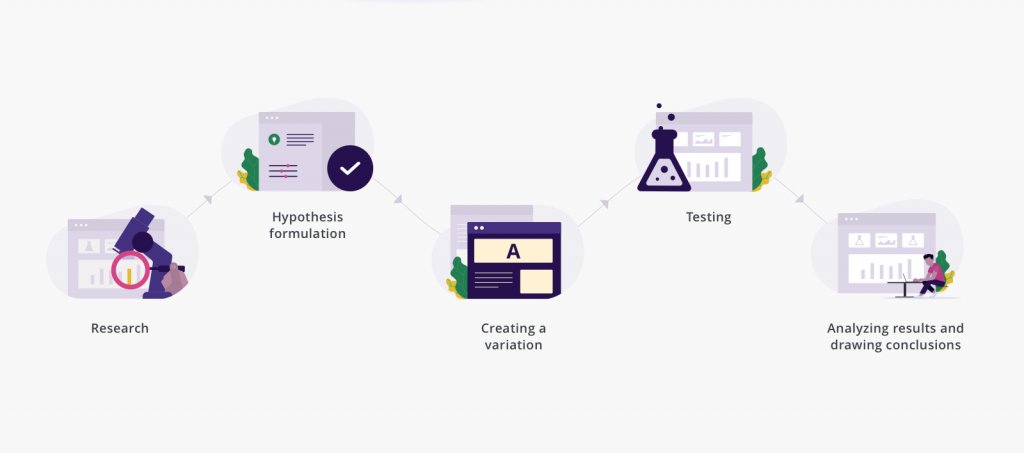 What is split testing?