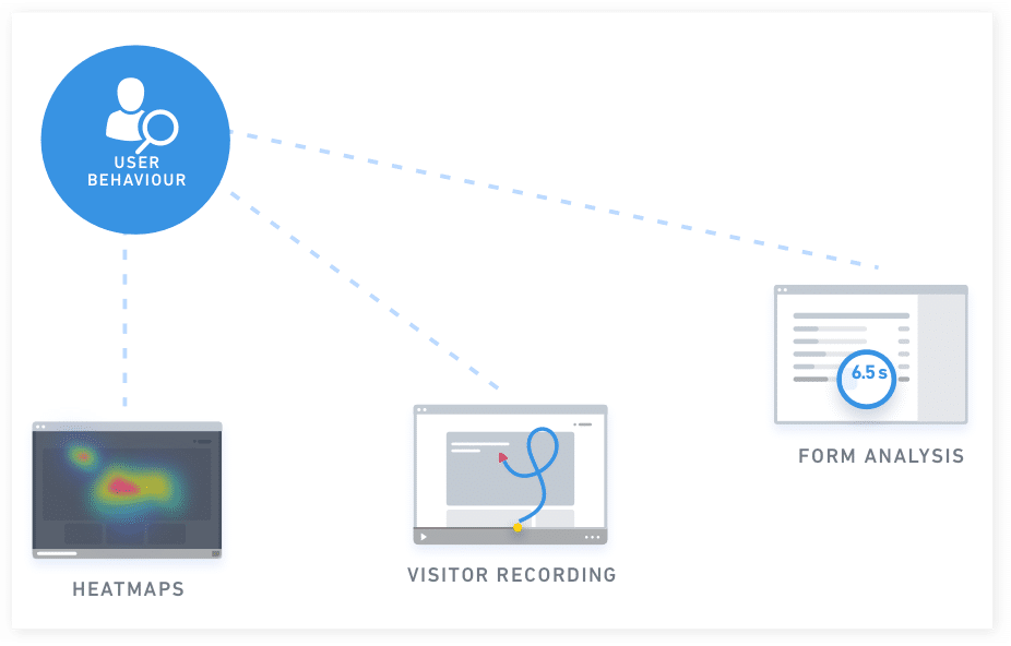 infographic showing how user behaviour data flows from one tool to another