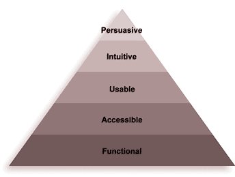las cinco etapas de la pirámide de conversión para entornos online