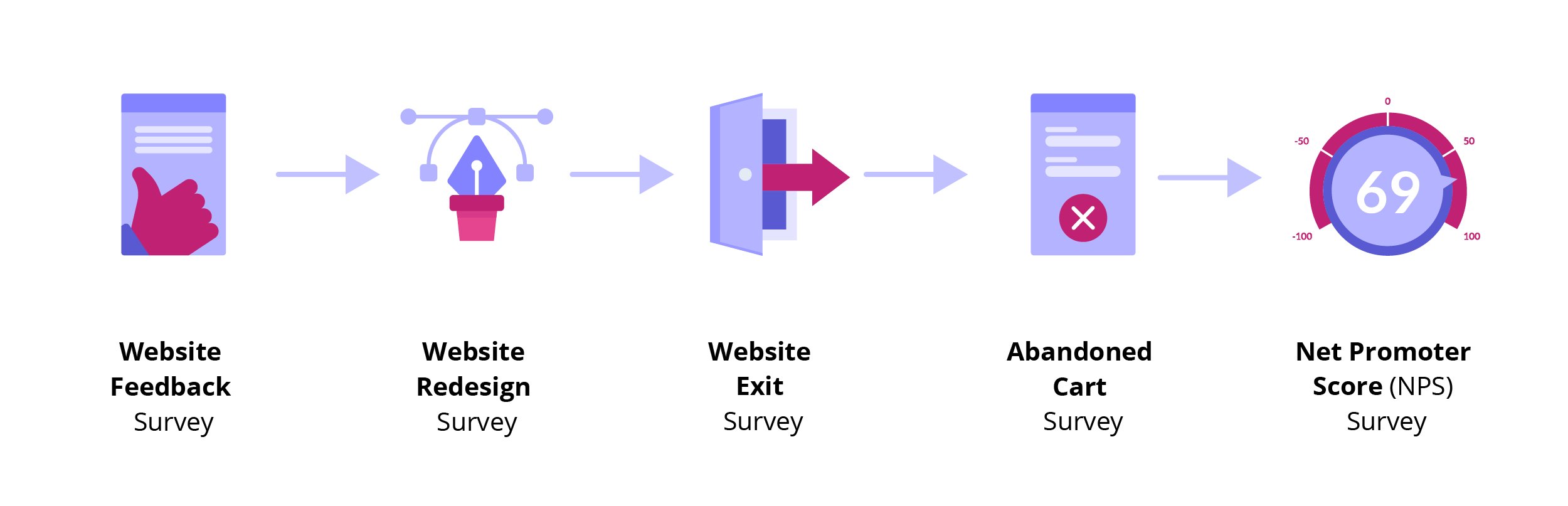 Respondent Decision-Making Stages and Design Elements in a Mail Survey.