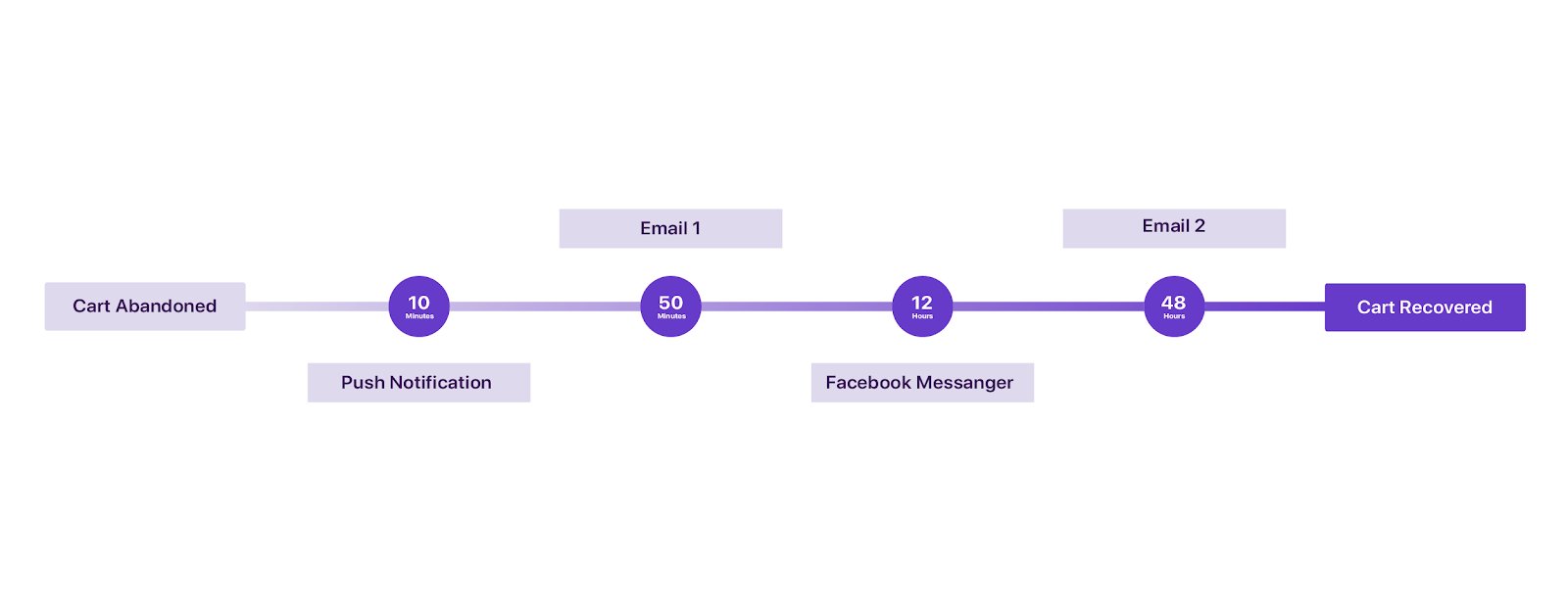 omnichannel retargeting strategy for cart recovery