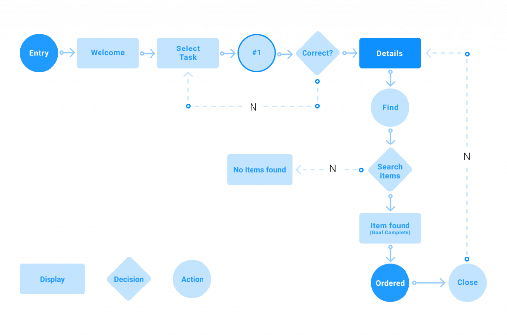 flow diagram of all the tasks involved in item discovery using the search function