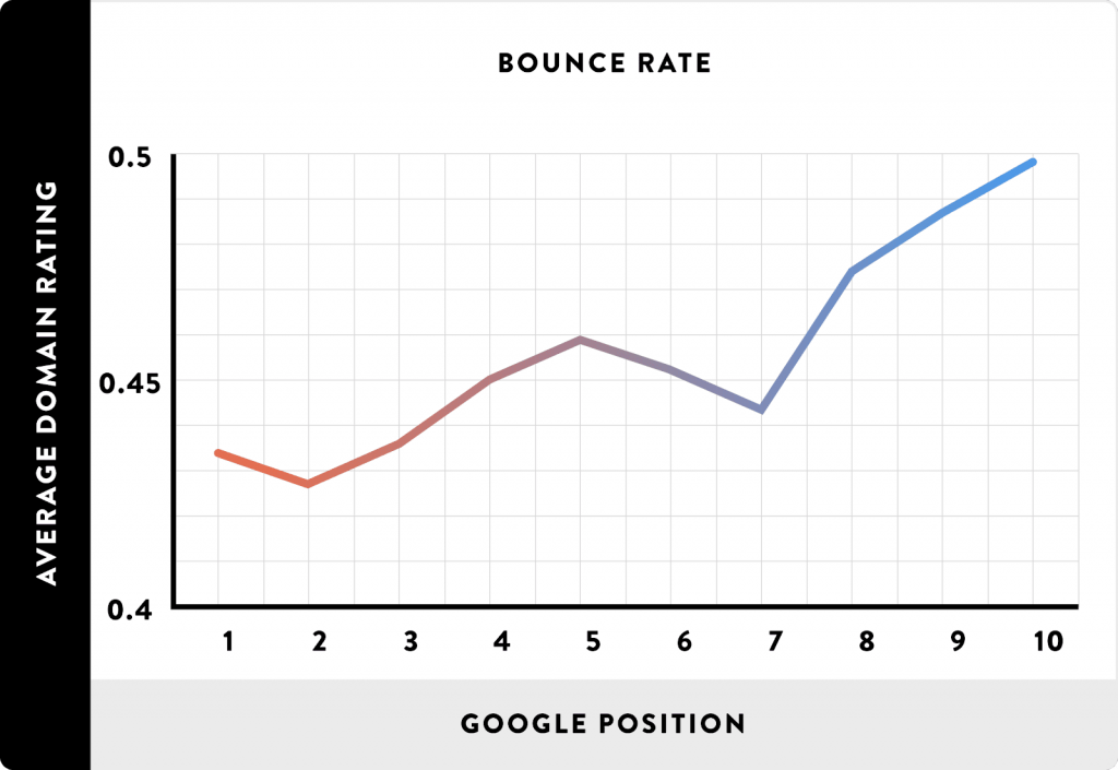 Grafik, die den Zusammenhang zwischen der Absprungrate und der durchschnittlichen SERP-Position hervorhebt