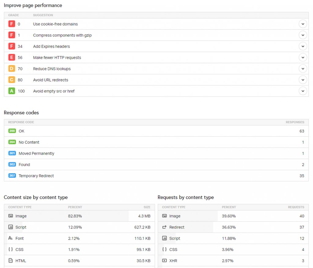 Screenshot der Ergebnisse des Pingdom-Website-Geschwindigkeitstests