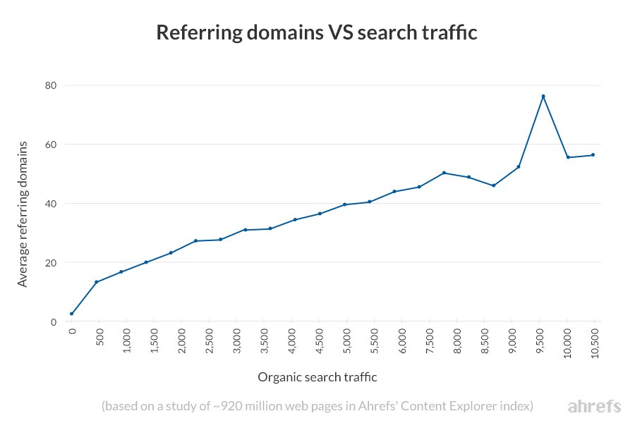 Grafik, die den Zusammenhang zwischen durchschnittlichen verweisenden Domains und organischem Suchverkehr hervorhebt