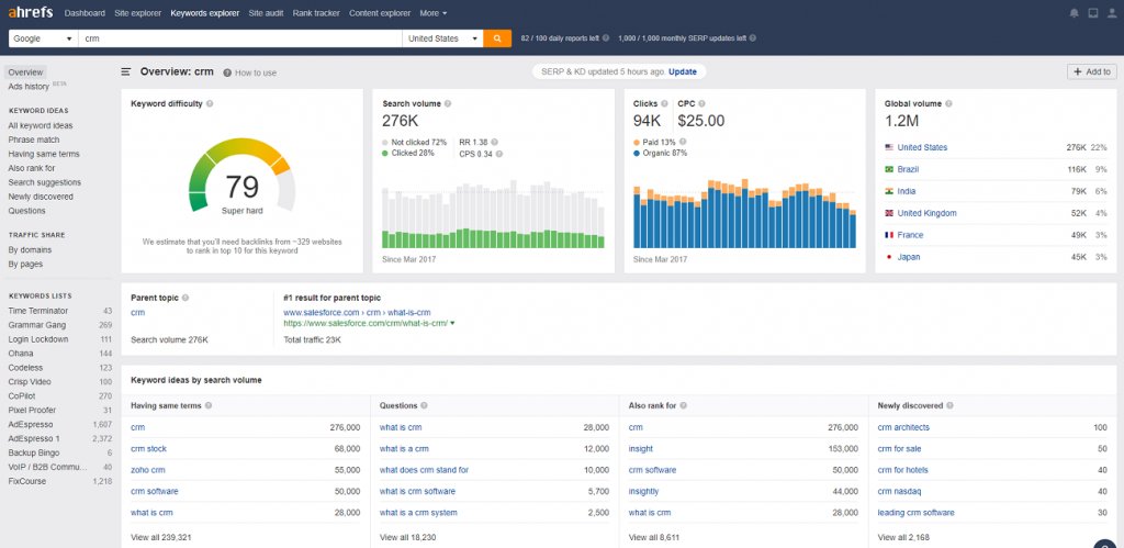 Screenshot des Haupt-Dashboards für SEO-Analysen in Ahrefs