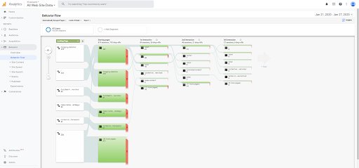 Screenshot des Behaviour-Flow-Tabs in Google Analytics