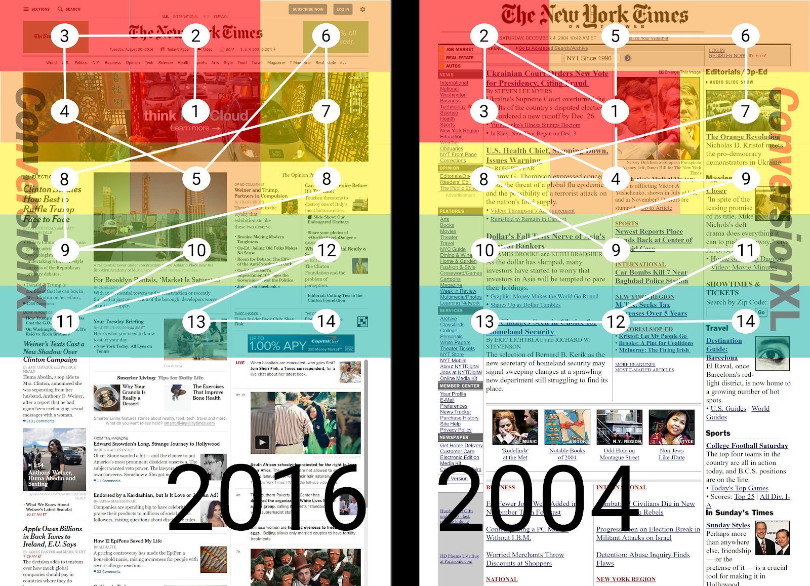 New York Times comparative study of scroll behavior from 2004 to 2016.