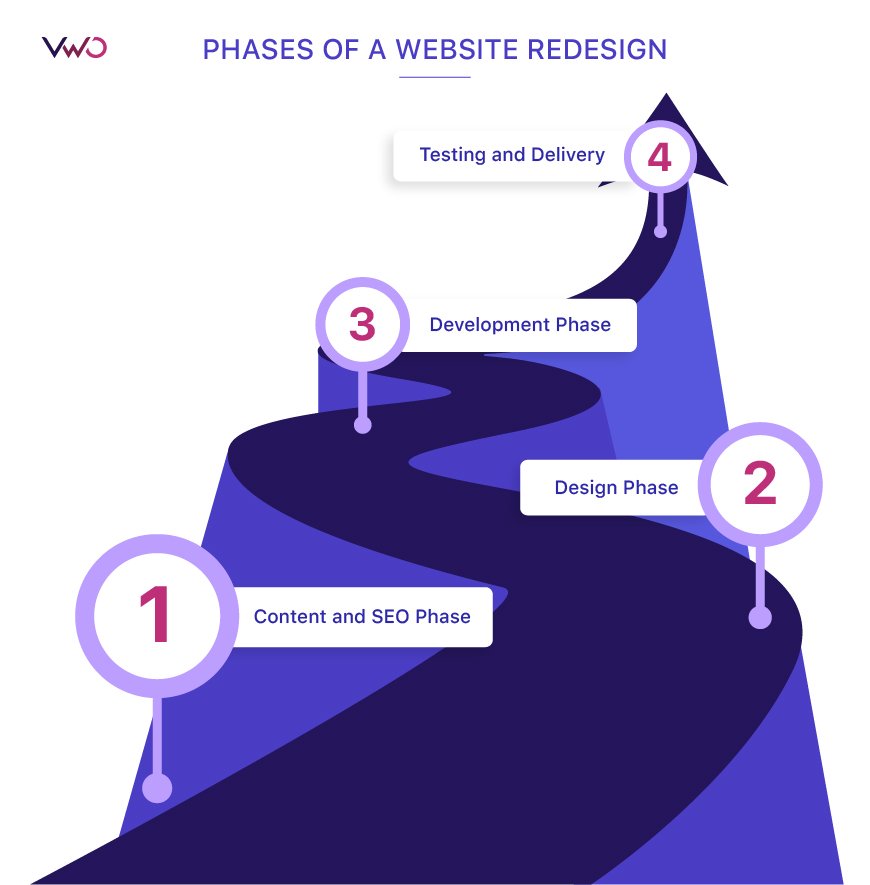 various phases of a website redesign
