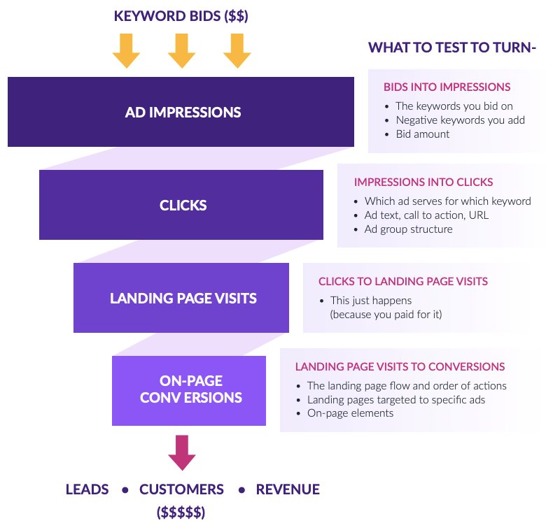 diagrama de flujo para el funnel completo de un cliente nuevo