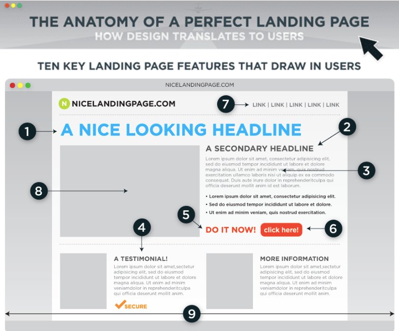 Imagen de la anatomía de una landing page perfecta