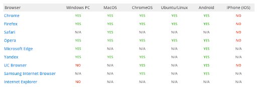 A table showing different browsers that support push notifications