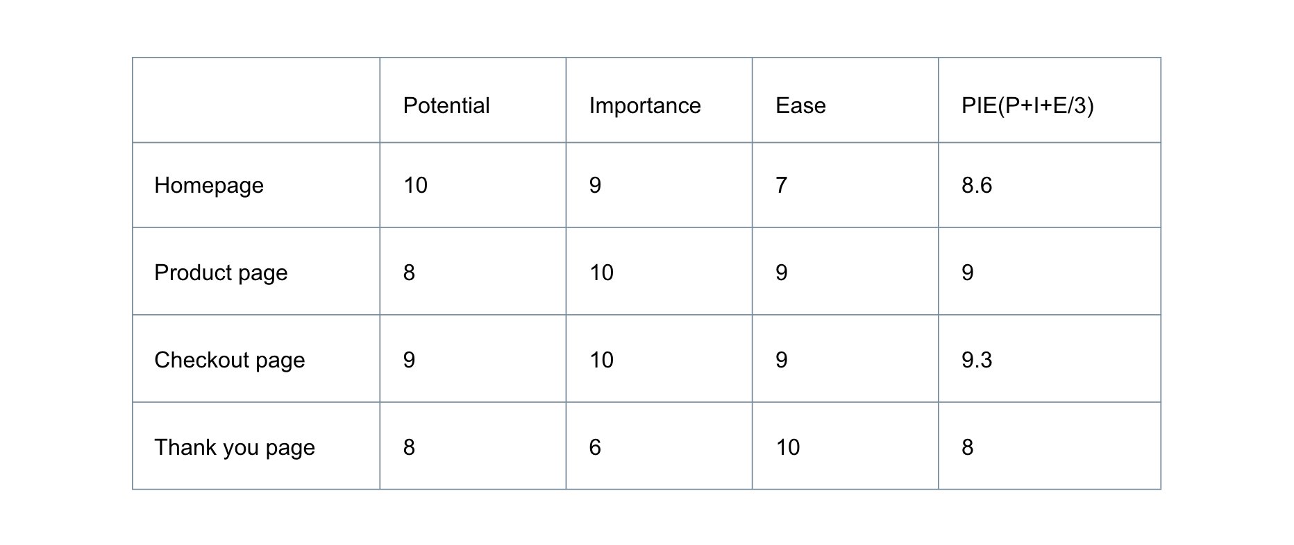 PIE Prioritization Framework