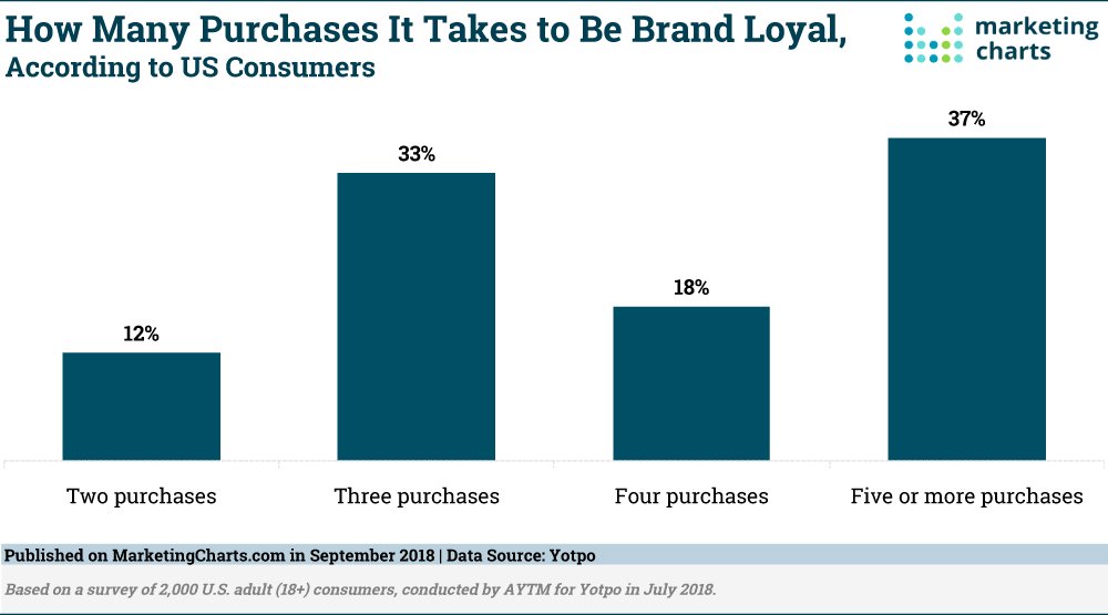 number of purchases it takes to build loyal customers 
