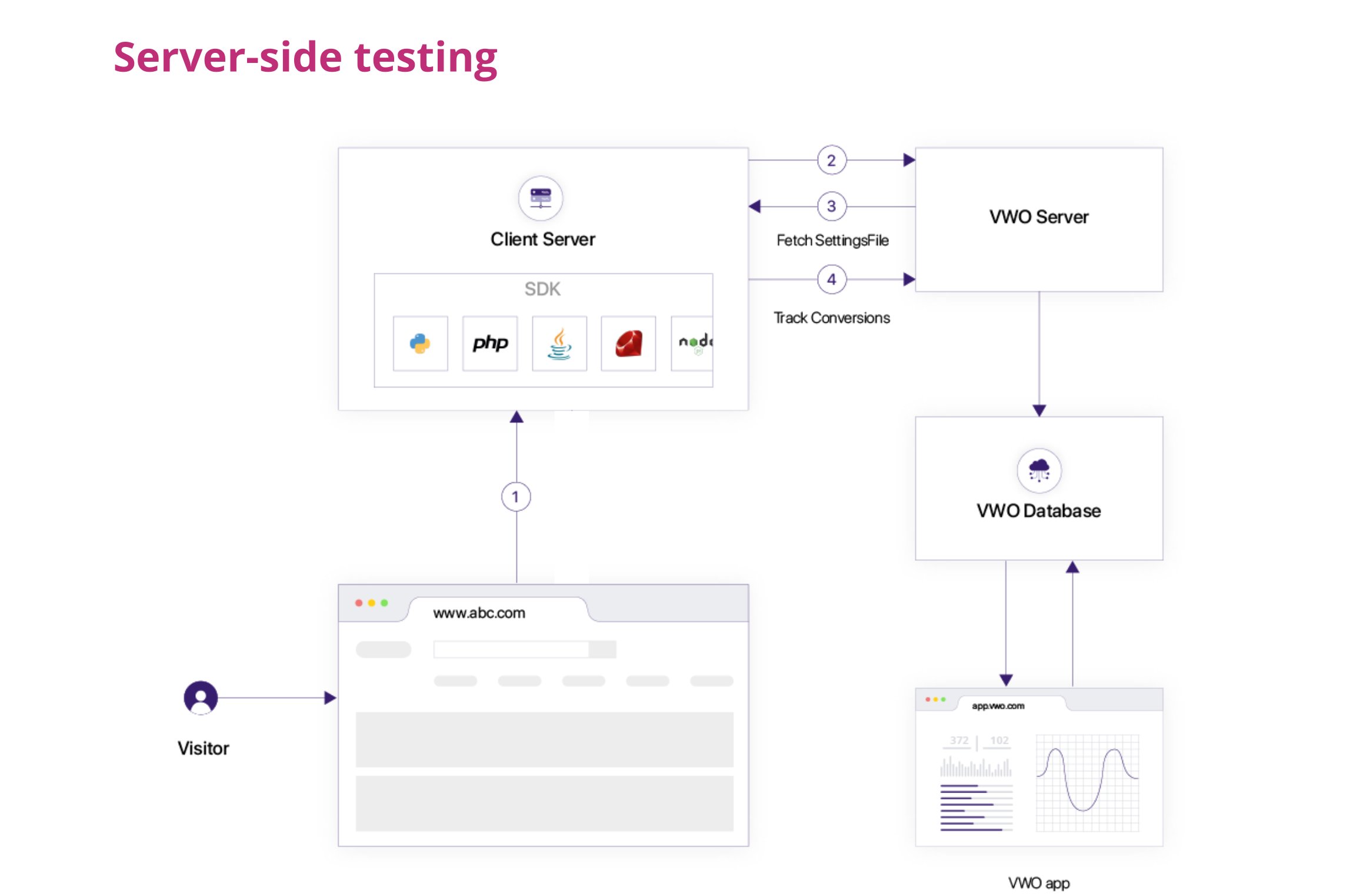 Server-side Testing diagram