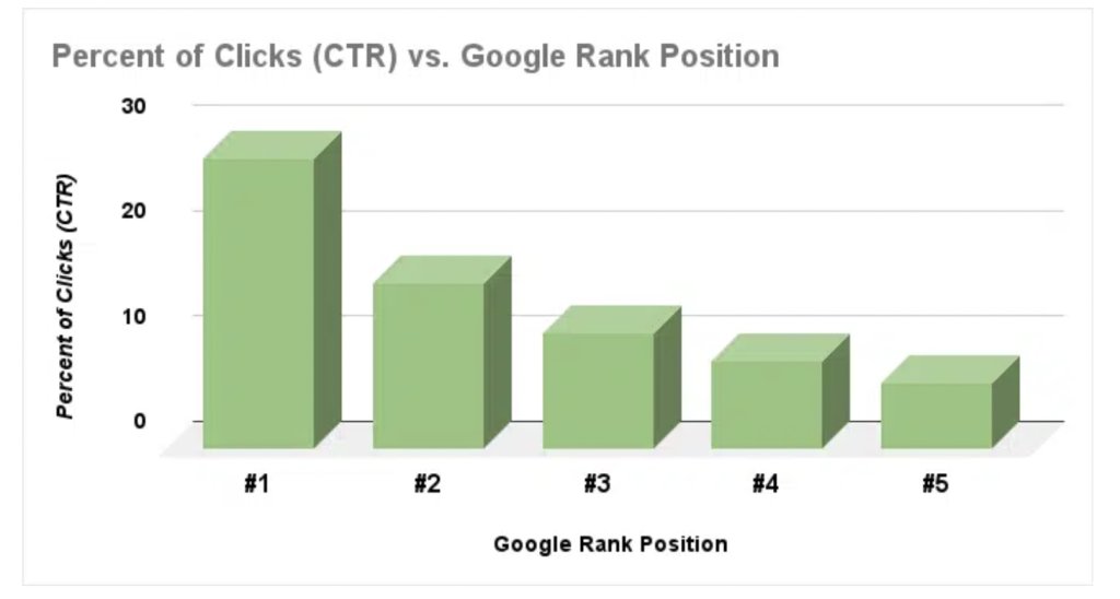 Percent of Cicks (CTR) vs. Google Rank Position 