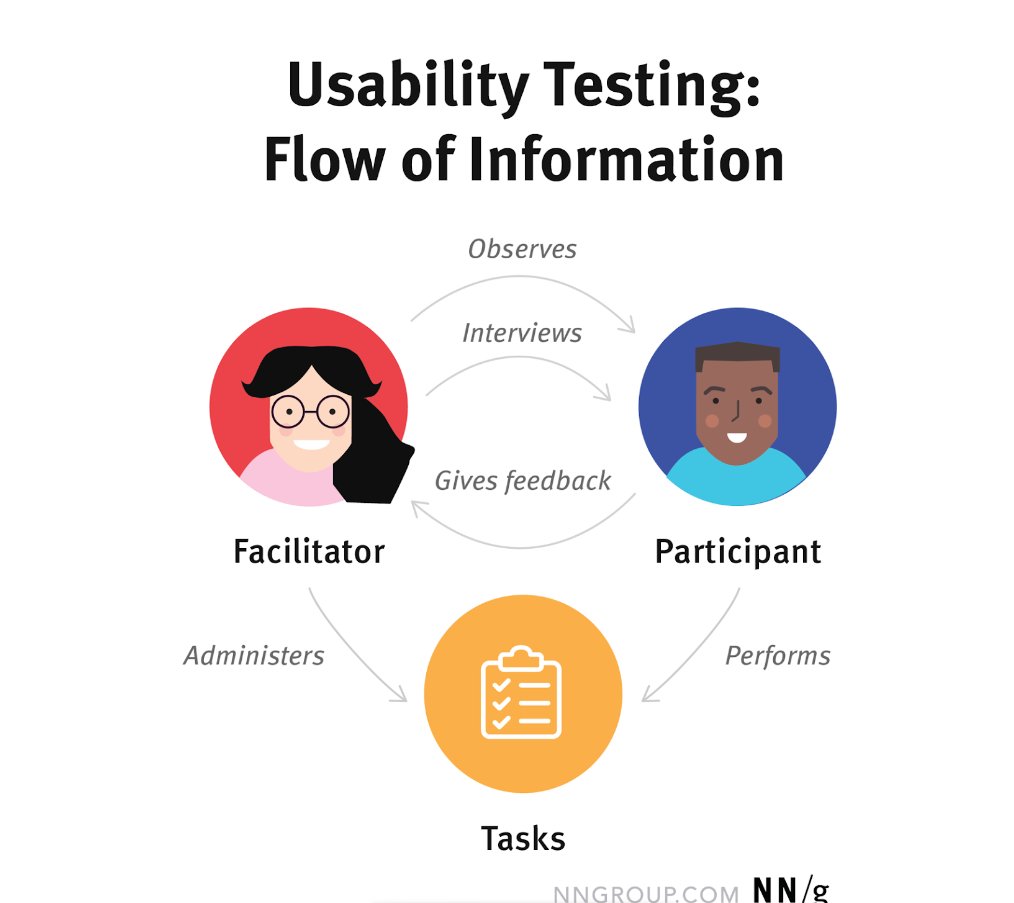 Usability Testing - Flow of information