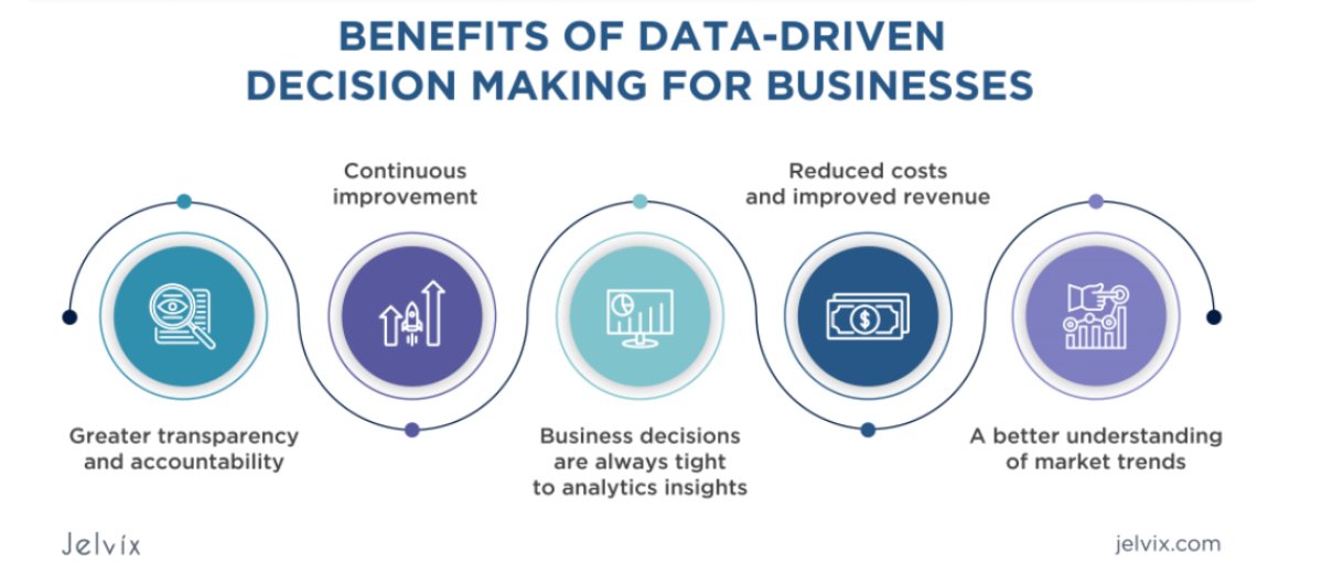 Benefits of data driven decision making for business 
