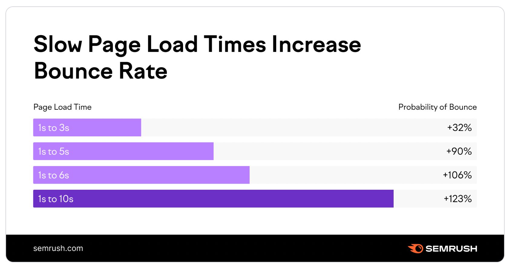 Slow Page Load Times Increase Bounce Rate