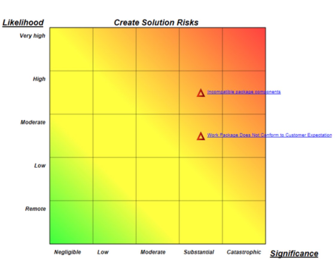 Risk assessment and management