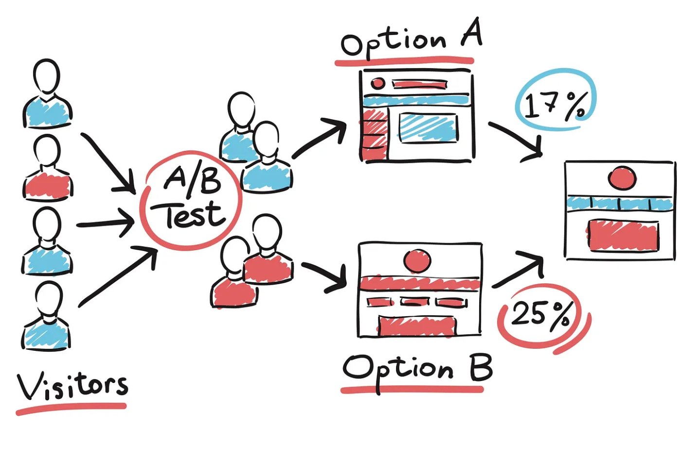 Illustration on A/B Testing