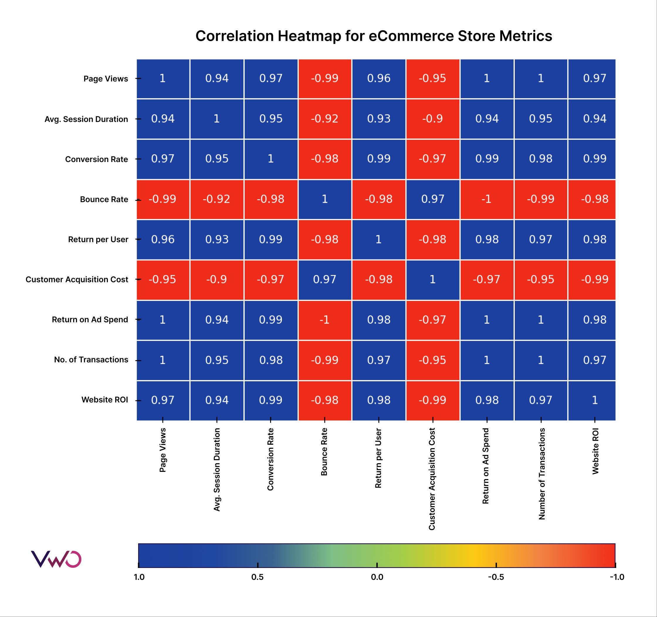 Correlation heatmap for eCommerce store metrics