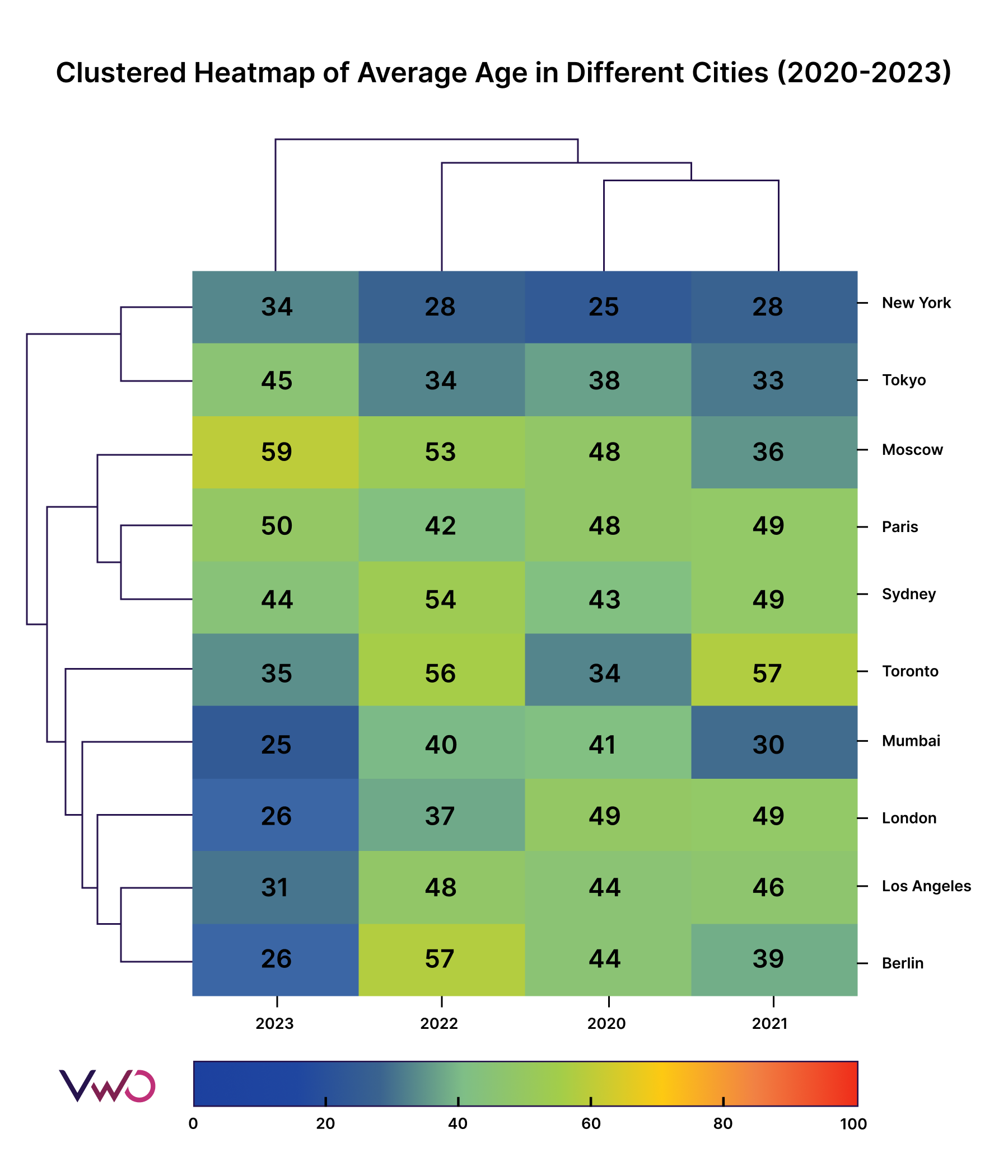 Clustered heatmap of average age in different cities (2020-2023)