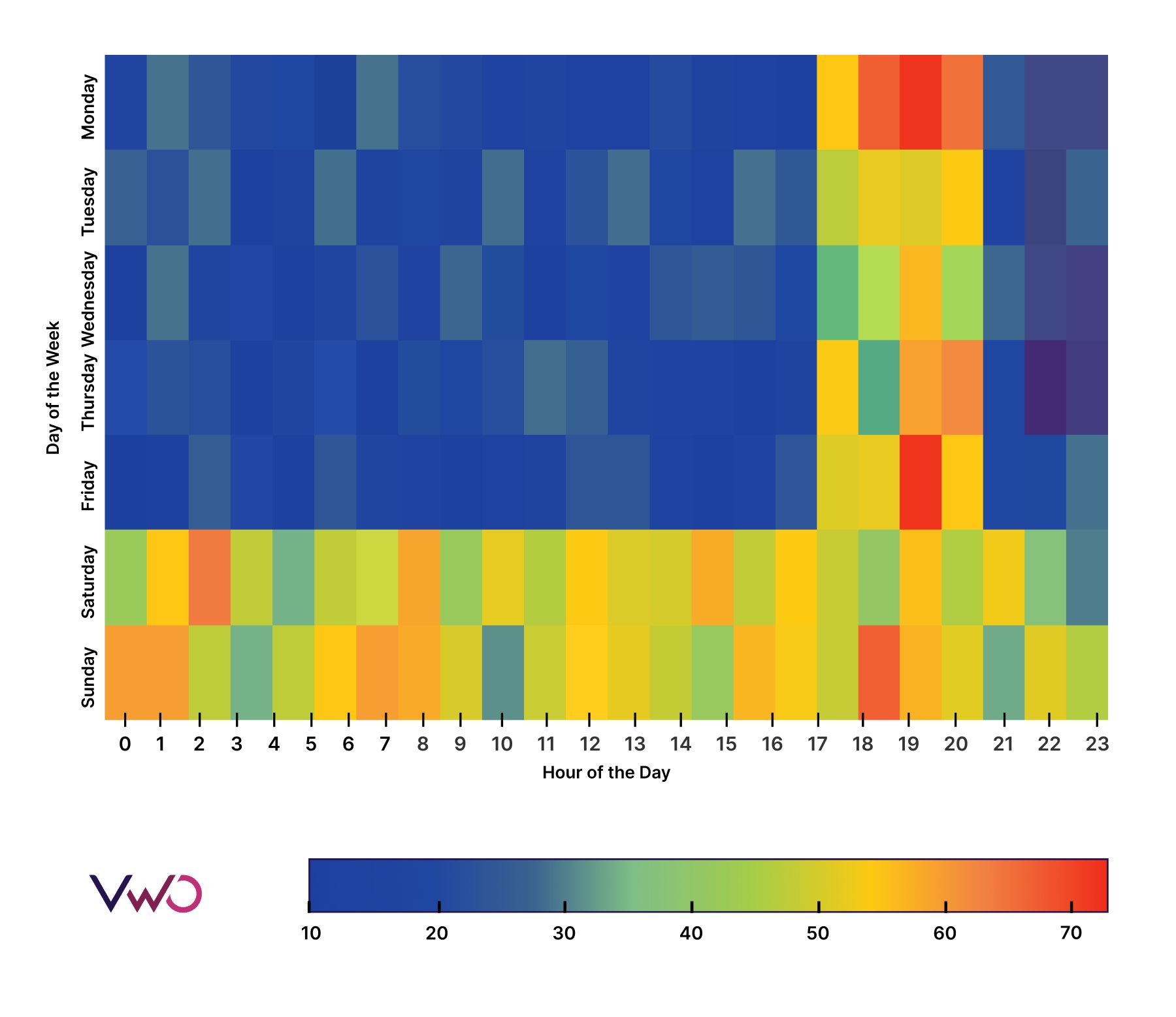 Time series heatmap