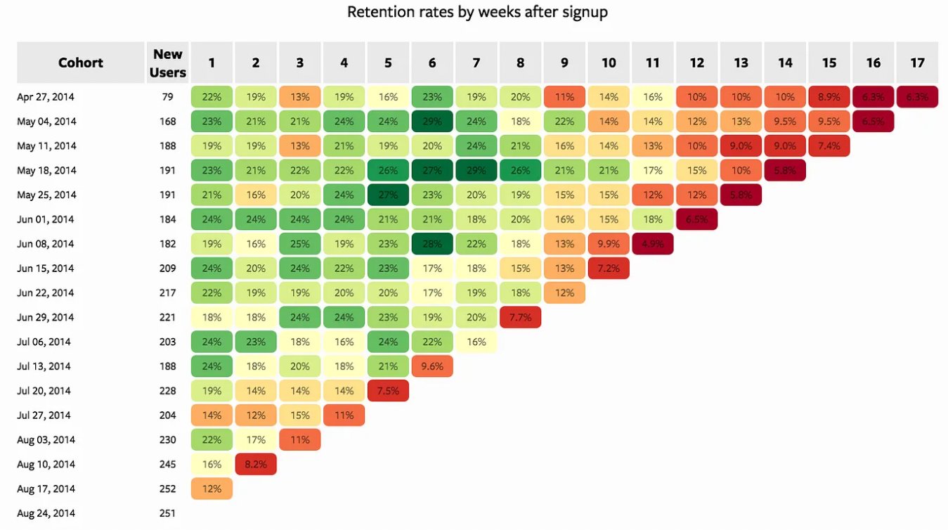 Cohort analysis heatmap