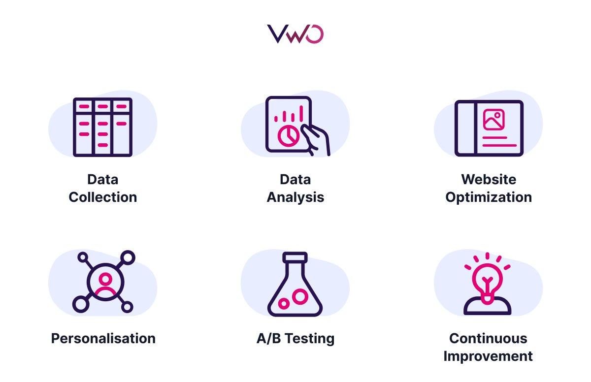 Data driven improvements 