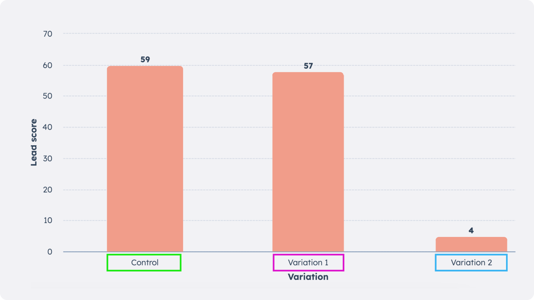 Experiment variation impact on different KPIs