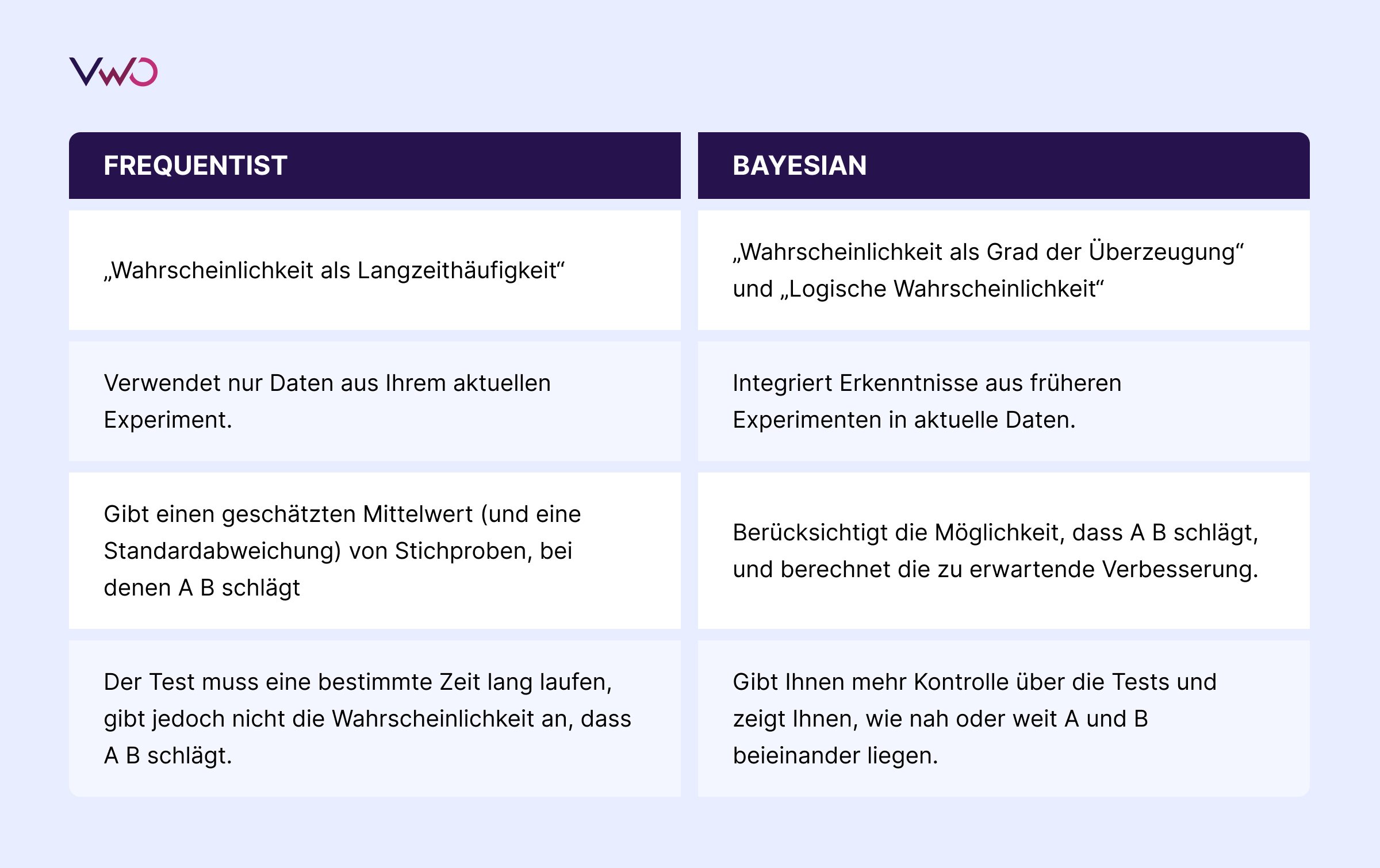 Frequentist Vs Bayesian Tabelle